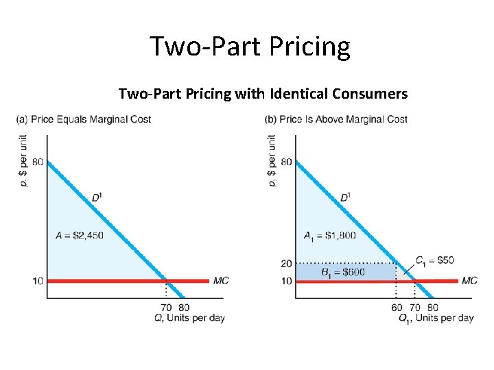 Two-Part Pricing with Identical Consumers 