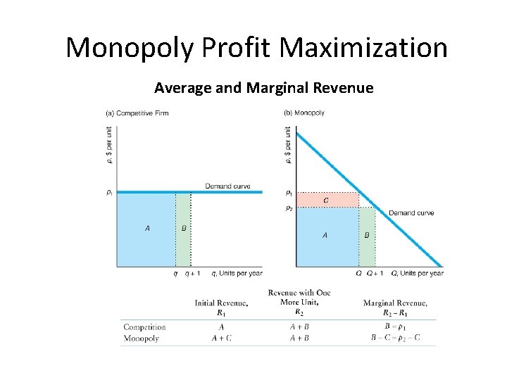 Monopoly Profit Maximization Average and Marginal Revenue 