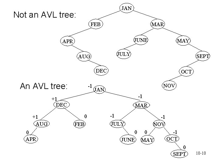JAN Not an AVL tree: FEB MAR JUNE APR MAY JULY AUG SEPT DEC JAN Not an AVL tree: FEB MAR JUNE APR MAY JULY AUG SEPT DEC
