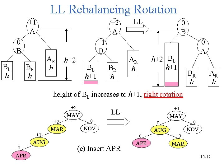 LL Rebalancing Rotation +1 A 0 B BL h +2 A AR h BR LL Rebalancing Rotation +1 A 0 B BL h +2 A AR h BR