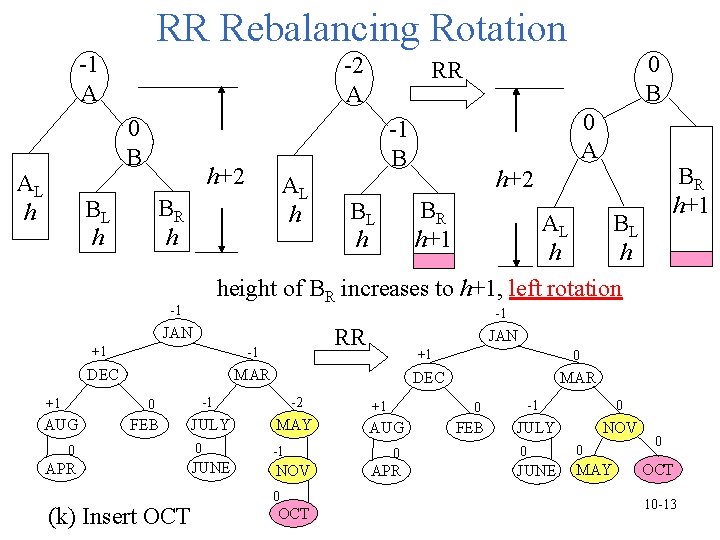RR Rebalancing Rotation -1 A -2 A 0 B AL h h+2 AL h RR Rebalancing Rotation -1 A -2 A 0 B AL h h+2 AL h