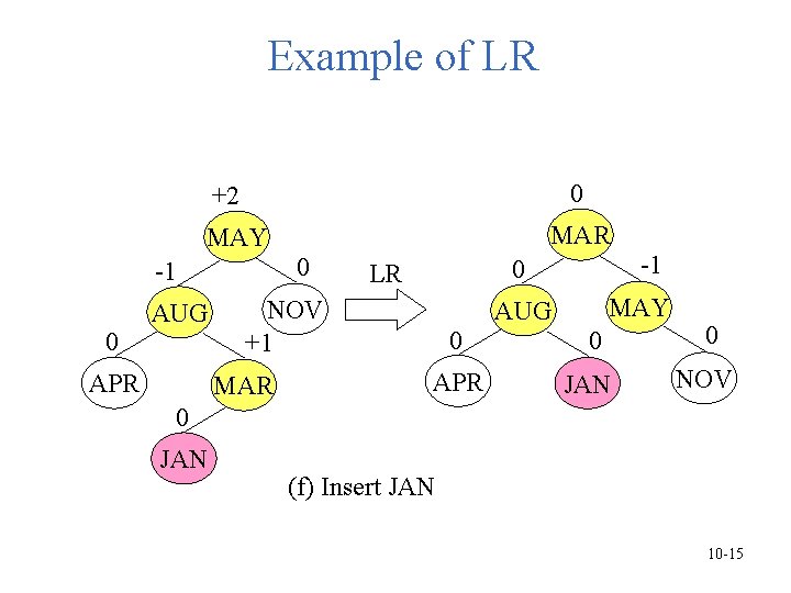 Example of LR 0 +2 MAY -1 0 AUG APR MAR 0 0 LR Example of LR 0 +2 MAY -1 0 AUG APR MAR 0 0 LR