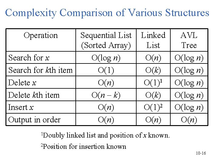 Complexity Comparison of Various Structures Operation Sequential List (Sorted Array) Search for x O(log Complexity Comparison of Various Structures Operation Sequential List (Sorted Array) Search for x O(log