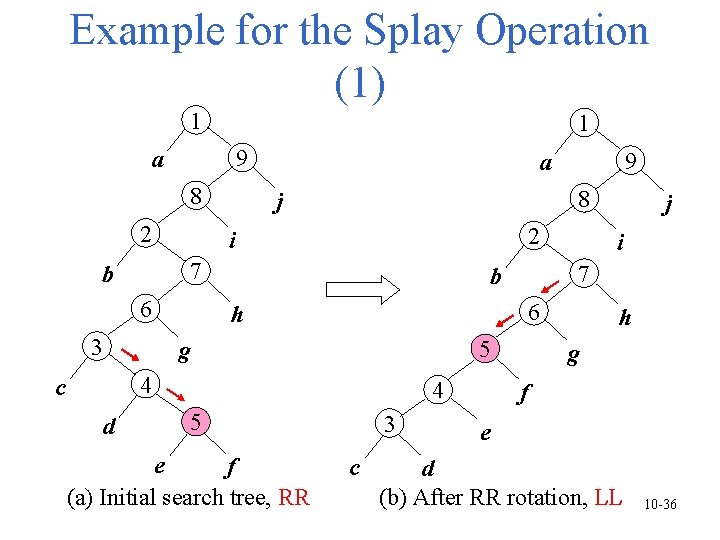 Example for the Splay Operation (1) 1 1 9 a 8 2 8 j Example for the Splay Operation (1) 1 1 9 a 8 2 8 j