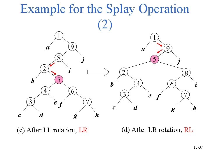 Example for the Splay Operation (2) 1 1 9 a 8 2 5 i Example for the Splay Operation (2) 1 1 9 a 8 2 5 i