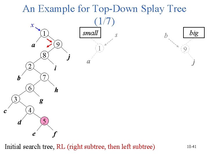 An Example for Top-Down Splay Tree (1/7) x small 1 9 a 8 2 An Example for Top-Down Splay Tree (1/7) x small 1 9 a 8 2