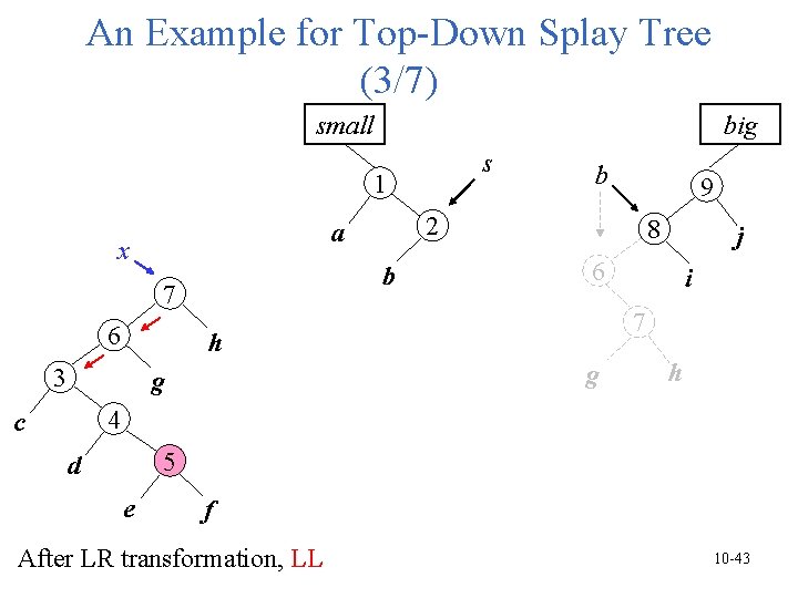 An Example for Top-Down Splay Tree (3/7) small big s 1 b 7 6 An Example for Top-Down Splay Tree (3/7) small big s 1 b 7 6