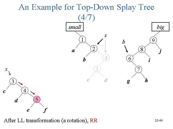 An Example for Top-Down Splay Tree (4/7) small big s 1 9 b 2 An Example for Top-Down Splay Tree (4/7) small big s 1 9 b 2
