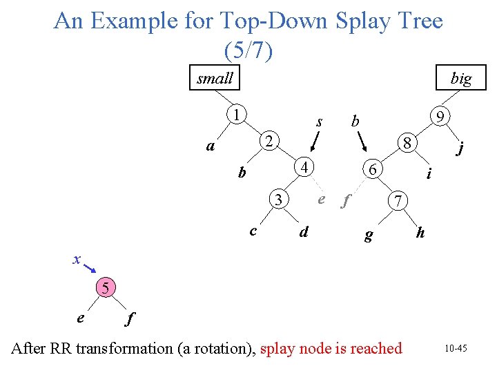 An Example for Top-Down Splay Tree (5/7) small big 1 s 9 b 2 An Example for Top-Down Splay Tree (5/7) small big 1 s 9 b 2