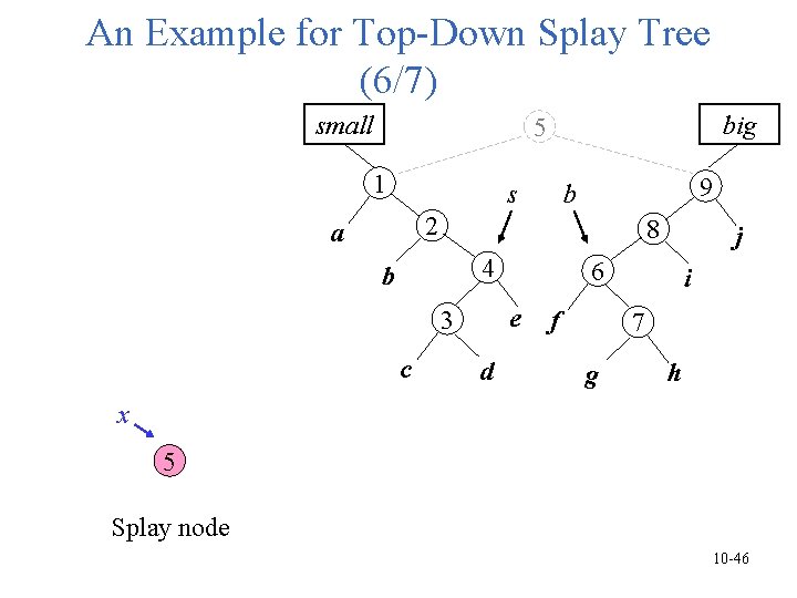 An Example for Top-Down Splay Tree (6/7) small big 5 1 s 9 b An Example for Top-Down Splay Tree (6/7) small big 5 1 s 9 b