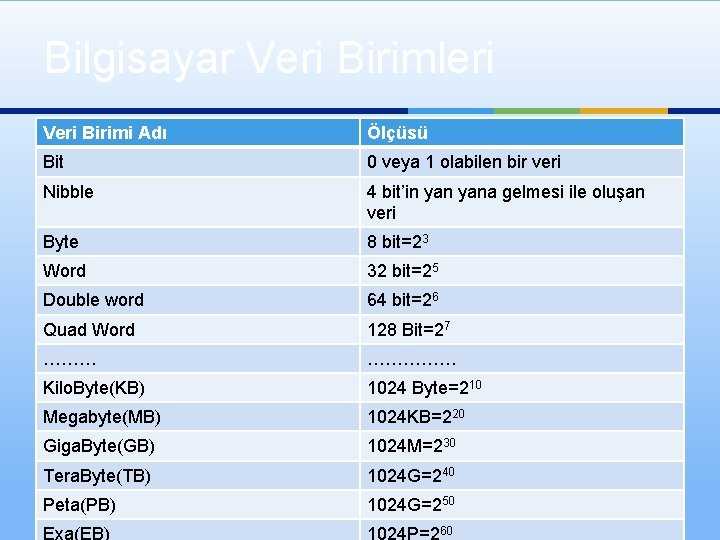 Bilgisayar Veri Birimleri Veri Birimi Adı Ölçüsü Bit 0 veya 1 olabilen bir veri