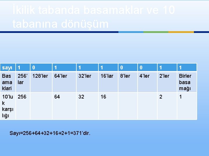 İkilik tabanda basamaklar ve 10 tabanına dönüşüm sayı 1 Bas ama klari 256’ 128’ler