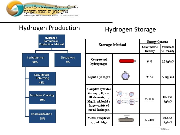 Hydrogen Production Hydrogen Commercial Production Method Carbothermal 96% Natural Gas Reforming Electrolysis 4% Hydrogen