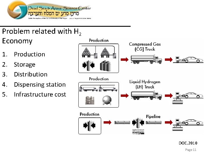 Problem related with H 2 Economy 1. 2. 3. 4. 5. Production Storage Distribution