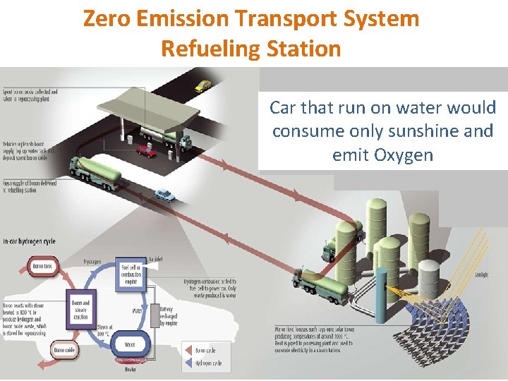 Zero Emission Transport System Refueling Station Car that run on water would consume only