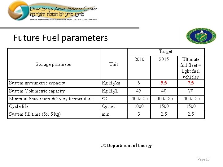 Future Fuel parameters Target System gravimetric capacity Kg H 2/kg 6 5. 5 Ultimate