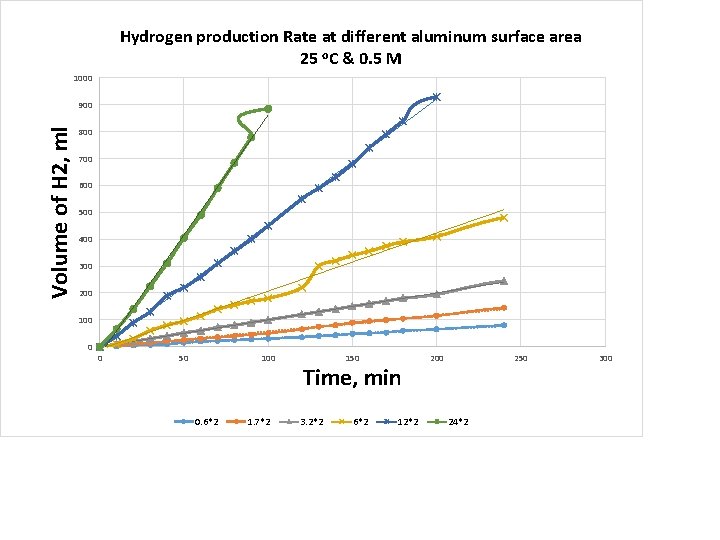 Hydrogen production Rate at different aluminum surface area 25 o. C & 0. 5