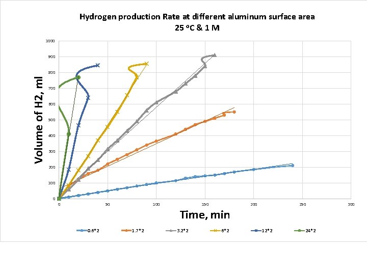 Hydrogen production Rate at different aluminum surface area 25 o. C & 1 M