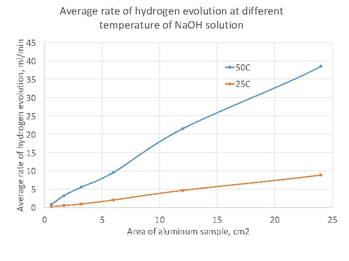 Average rate of hydrogen evolution, ml/min Average rate of hydrogen evolution at different temperature