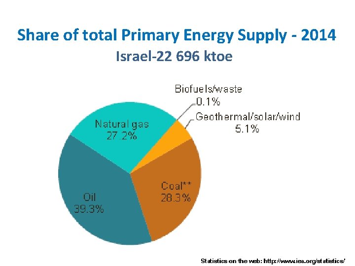 Share of total Primary Energy Supply - 2014 Israel-22 696 ktoe 