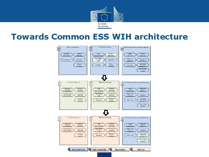 Towards Common ESS WIH architecture 