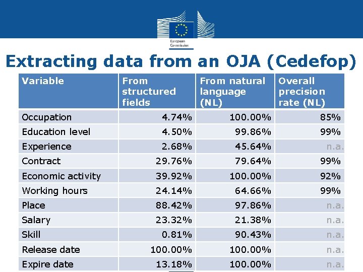 Extracting data from an OJA (Cedefop) Variable From structured fields From natural language (NL)
