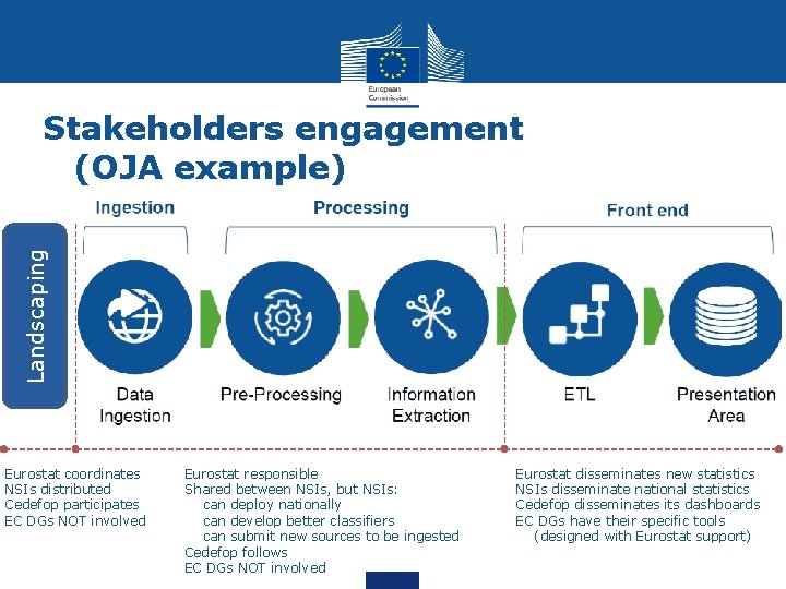 Landscaping Stakeholders engagement (OJA example) Eurostat coordinates NSIs distributed Cedefop participates EC DGs NOT