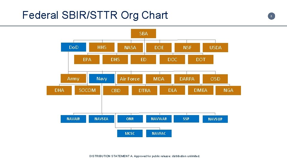 Federal SBIR/STTR Org Chart 2 SBA Do. D HHS Navy Army SOCOM NAVAIR NAVSEA