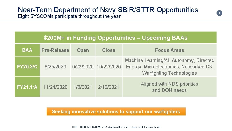 Near Term Department of Navy SBIR/STTR Opportunities Eight SYSCOMs participate throughout the year $200