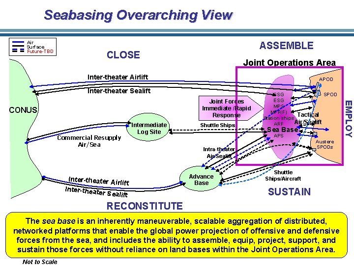 Seabasing Overarching View Air Surface Future-TBD ASSEMBLE CLOSE Joint Operations Area Inter-theater Airlift APOD