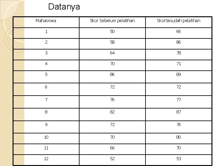 Datanya Mahasiswa Skor Sebelum pelatihan Skor. Sesudah pelatihan 1 50 66 2 58 86