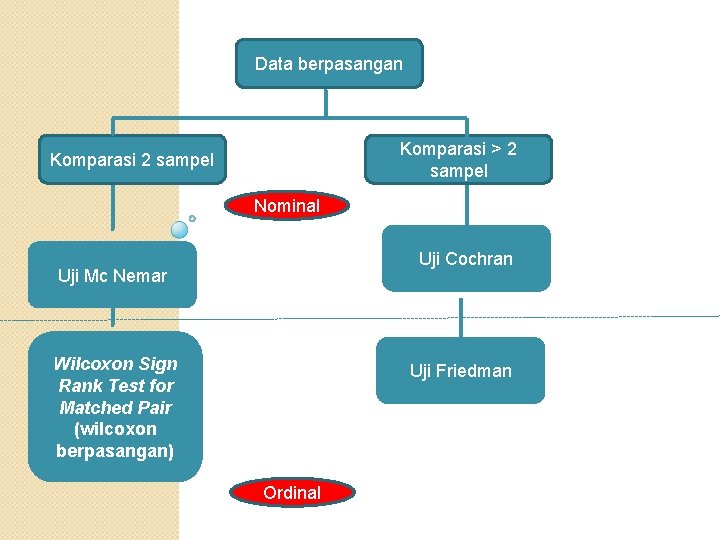 Data berpasangan Komparasi > 2 sampel Komparasi 2 sampel Nominal Uji Cochran Uji Mc