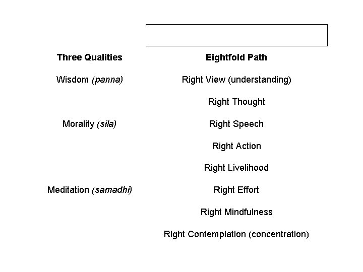 Three Qualities Eightfold Path Wisdom (panna) Right View (understanding) Right Thought Morality (sila) Right