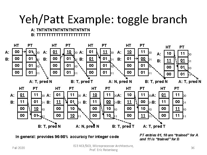 Yeh/Patt Example: toggle branch A: TNTNTNTNTN B: TTTTTTTTTTT HT PT A: 00 01 00