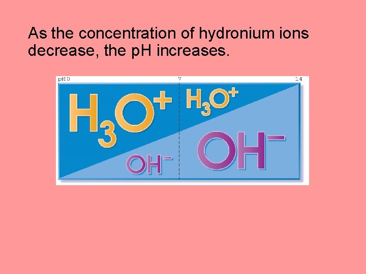 As the concentration of hydronium ions decrease, the p. H increases. 