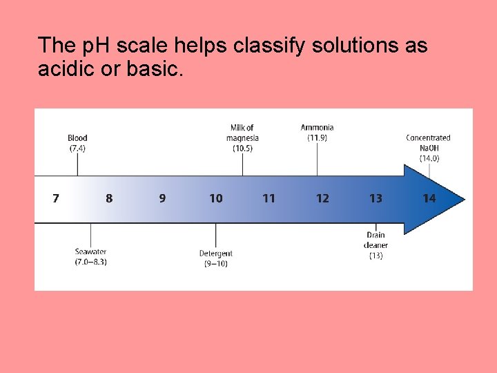 The p. H scale helps classify solutions as acidic or basic. 