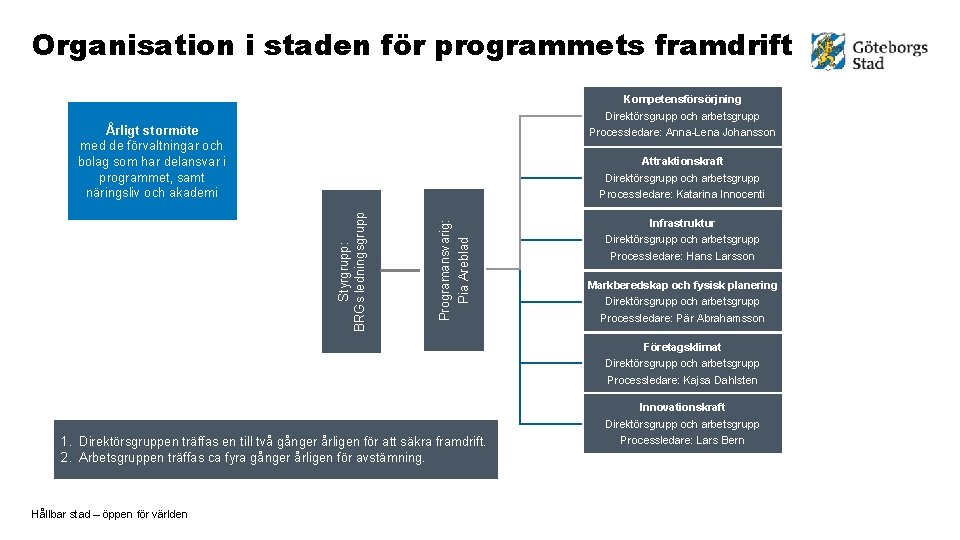 Organisation i staden för programmets framdrift Kompetensförsörjning Direktörsgrupp och arbetsgrupp Processledare: Anna-Lena Johansson Årligt