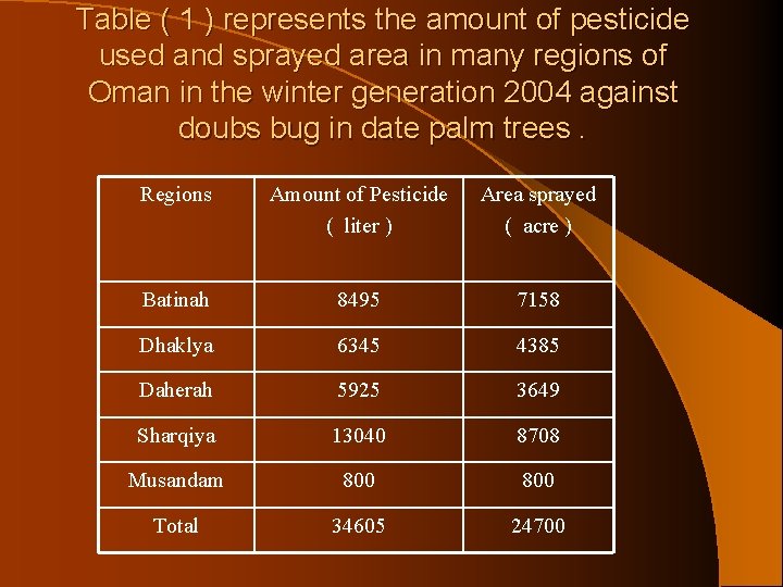 Table ( 1 ) represents the amount of pesticide used and sprayed area in