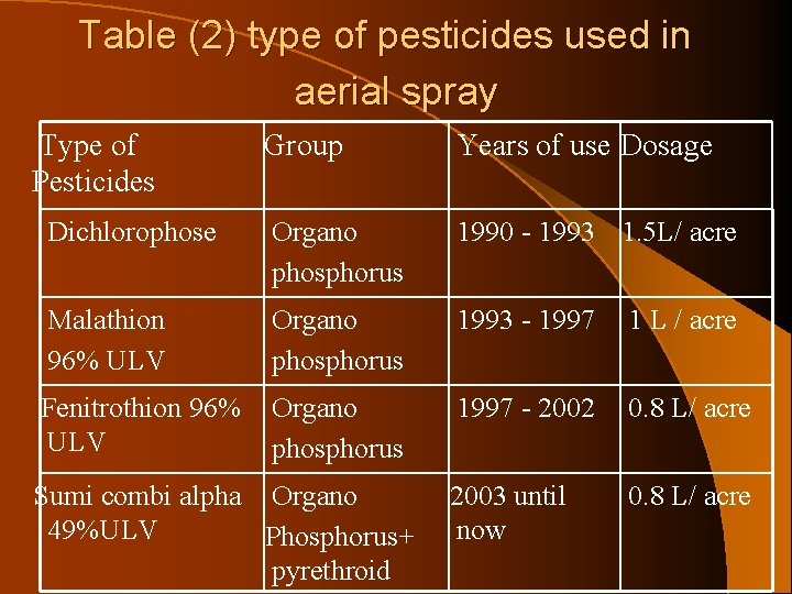 Table (2) type of pesticides used in aerial spray Type of Pesticides Group Years