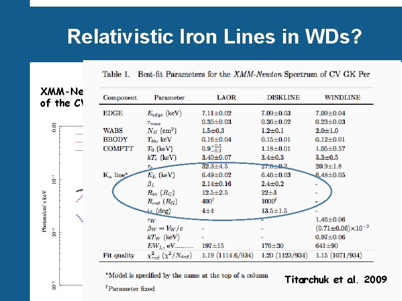 Relativistic Iron Lines in WDs? XMM-Newton observation of the CV GK Per Titarchuk et