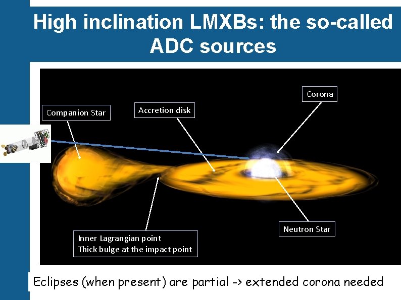 High inclination LMXBs: the so-called ADC sources Corona Companion Star Accretion disk Inner Lagrangian