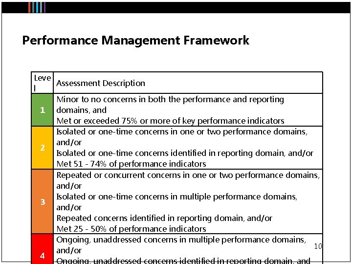 Performance Management Framework Leve Assessment Description l Minor to no concerns in both the