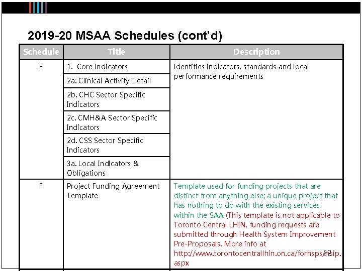2019 -20 MSAA Schedules (cont’d) Schedule E Title 1. Core Indicators 2 a. Clinical