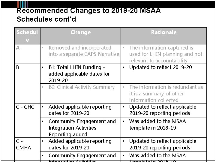 Recommended Changes to 2019 -20 MSAA Schedules cont’d Schedul e Change Rationale A •