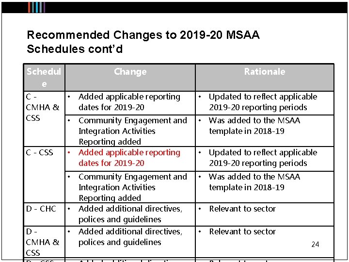 Recommended Changes to 2019 -20 MSAA Schedules cont’d Schedul e Change C - •