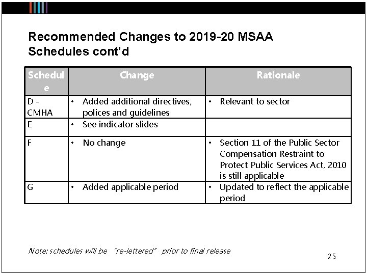 Recommended Changes to 2019 -20 MSAA Schedules cont’d Schedul e Change D - CMHA