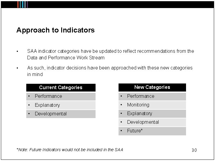 Approach to Indicators • SAA indicator categories have be updated to reflect recommendations from