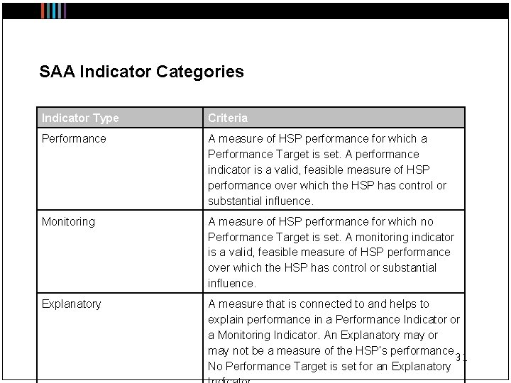 SAA Indicator Categories Indicator Type Criteria Performance A measure of HSP performance for which