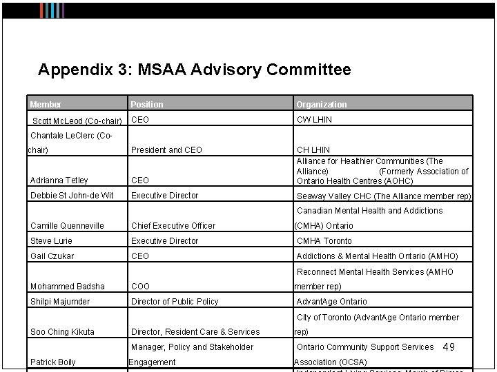 Appendix 3: MSAA Advisory Committee Member Scott Mc. Leod (Co-chair) Position Organization CEO CW