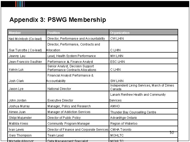 Appendix 3: PSWG Membership Member Neil Mc. Intosh (Co-lead) Position Organization Director, Performance and